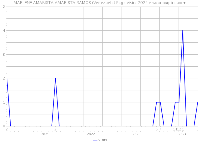 MARLENE AMARISTA AMARISTA RAMOS (Venezuela) Page visits 2024 
