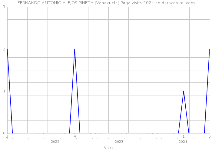 FERNANDO ANTONIO ALEJOS PINEDA (Venezuela) Page visits 2024 