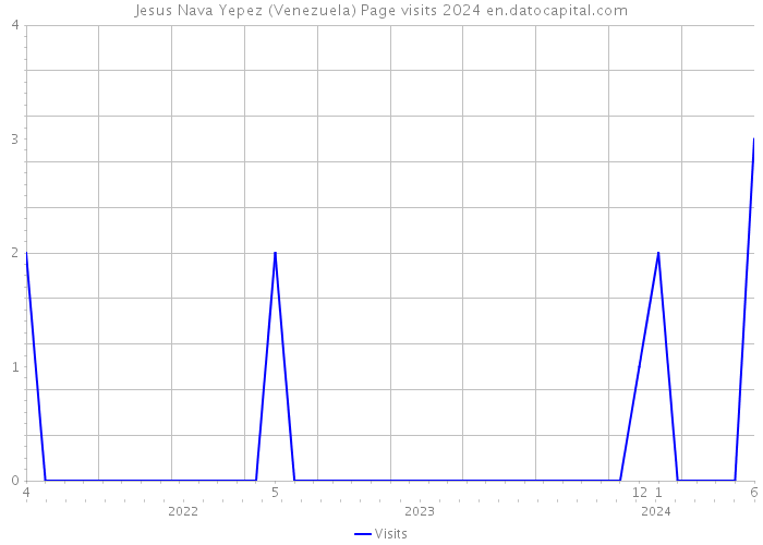 Jesus Nava Yepez (Venezuela) Page visits 2024 