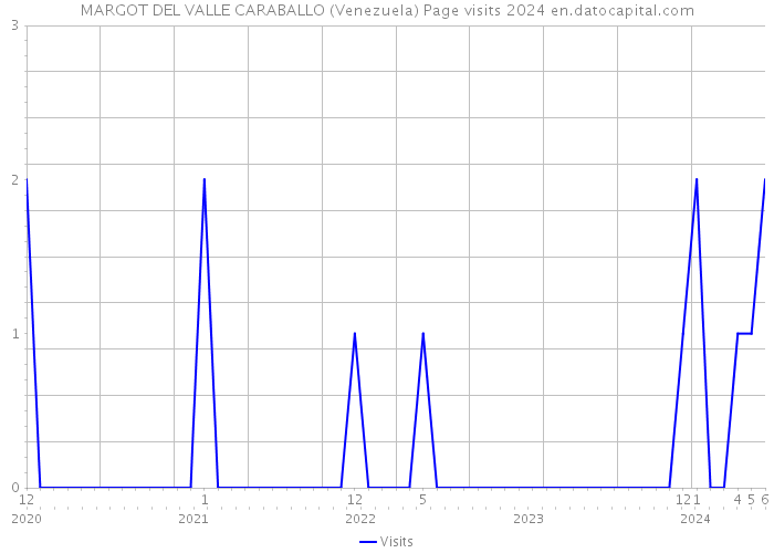MARGOT DEL VALLE CARABALLO (Venezuela) Page visits 2024 