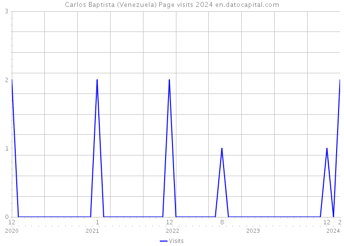 Carlos Baptista (Venezuela) Page visits 2024 