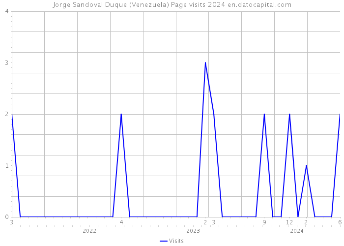Jorge Sandoval Duque (Venezuela) Page visits 2024 