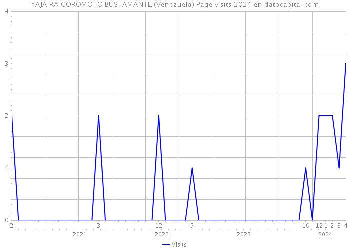 YAJAIRA COROMOTO BUSTAMANTE (Venezuela) Page visits 2024 