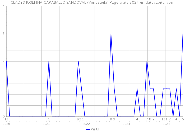 GLADYS JOSEFINA CARABALLO SANDOVAL (Venezuela) Page visits 2024 