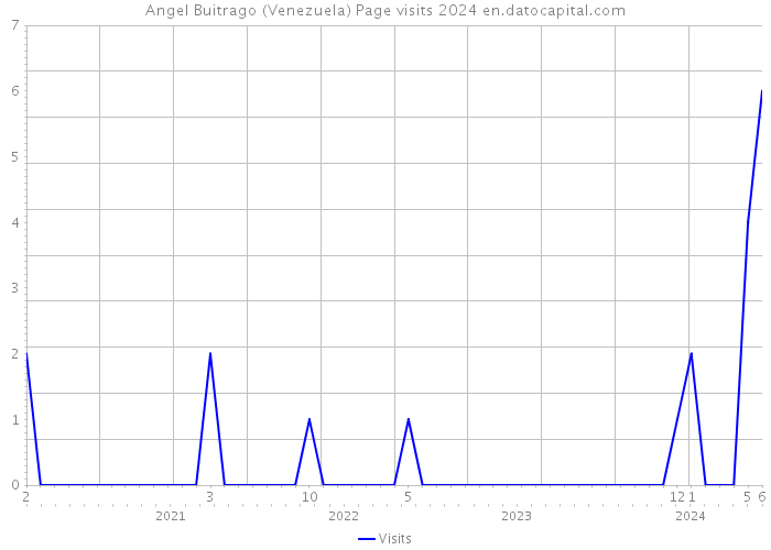 Angel Buitrago (Venezuela) Page visits 2024 