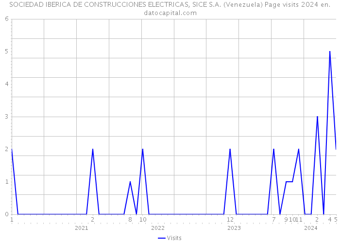 SOCIEDAD IBERICA DE CONSTRUCCIONES ELECTRICAS, SICE S.A. (Venezuela) Page visits 2024 