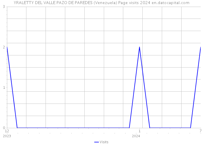 YRALETTY DEL VALLE PAZO DE PAREDES (Venezuela) Page visits 2024 