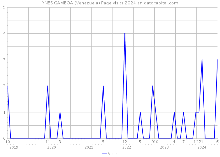 YNES GAMBOA (Venezuela) Page visits 2024 