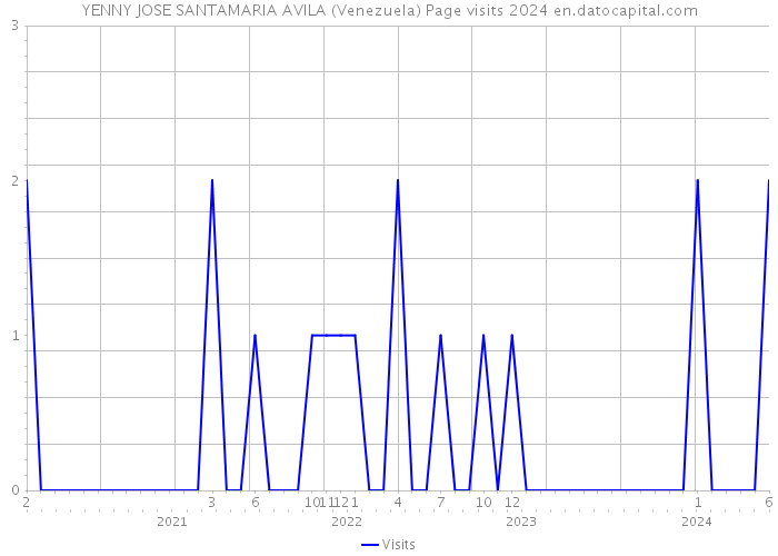 YENNY JOSE SANTAMARIA AVILA (Venezuela) Page visits 2024 