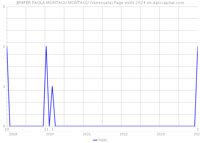 JENIFER PAOLA MONTAGU MONTAGU (Venezuela) Page visits 2024 
