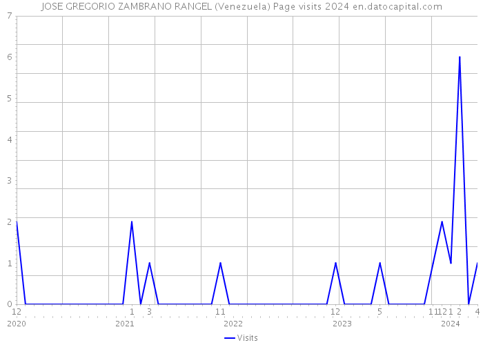 JOSE GREGORIO ZAMBRANO RANGEL (Venezuela) Page visits 2024 