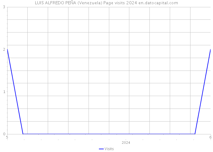 LUIS ALFREDO PEÑA (Venezuela) Page visits 2024 