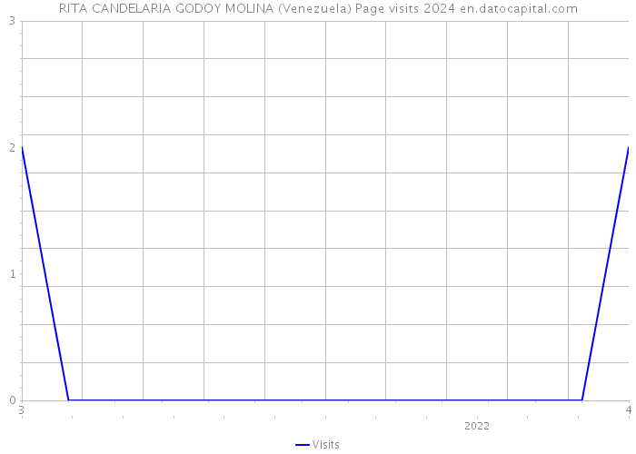 RITA CANDELARIA GODOY MOLINA (Venezuela) Page visits 2024 