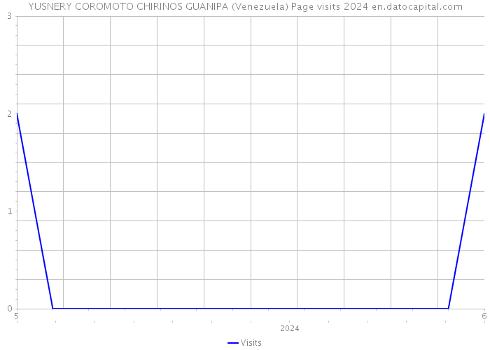 YUSNERY COROMOTO CHIRINOS GUANIPA (Venezuela) Page visits 2024 