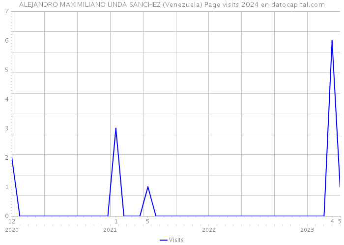 ALEJANDRO MAXIMILIANO UNDA SANCHEZ (Venezuela) Page visits 2024 