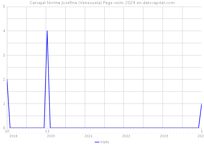 Carvajal Norma Josefina (Venezuela) Page visits 2024 