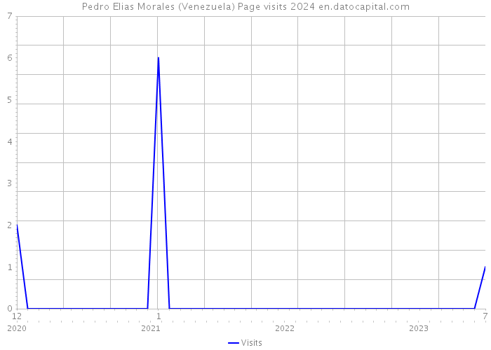 Pedro Elias Morales (Venezuela) Page visits 2024 