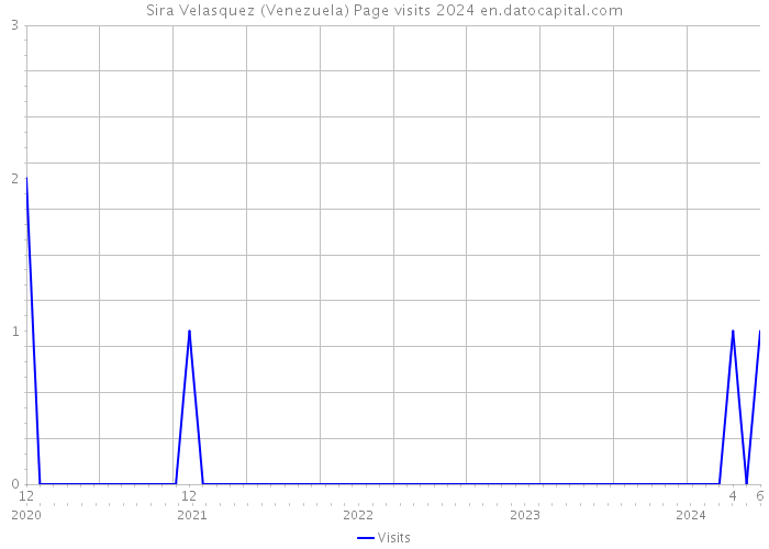 Sira Velasquez (Venezuela) Page visits 2024 