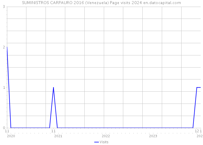 SUMINISTROS CARPAURO 2016 (Venezuela) Page visits 2024 