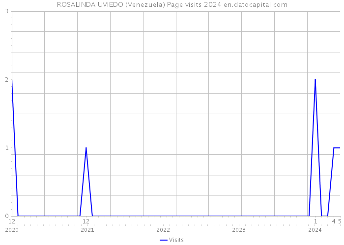 ROSALINDA UVIEDO (Venezuela) Page visits 2024 