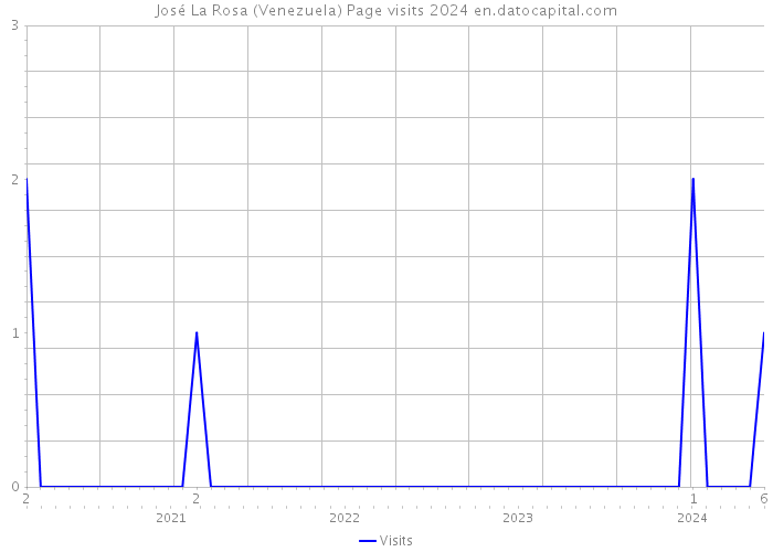 José La Rosa (Venezuela) Page visits 2024 