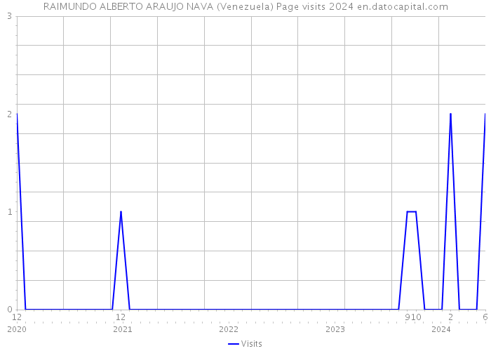 RAIMUNDO ALBERTO ARAUJO NAVA (Venezuela) Page visits 2024 