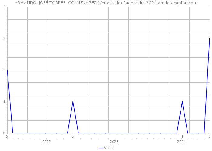 ARMANDO JOSÉ TORRES COLMENAREZ (Venezuela) Page visits 2024 