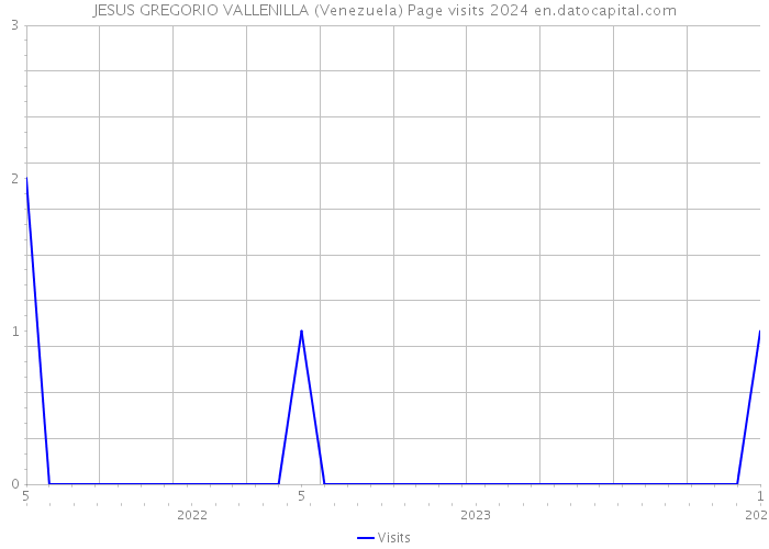 JESUS GREGORIO VALLENILLA (Venezuela) Page visits 2024 