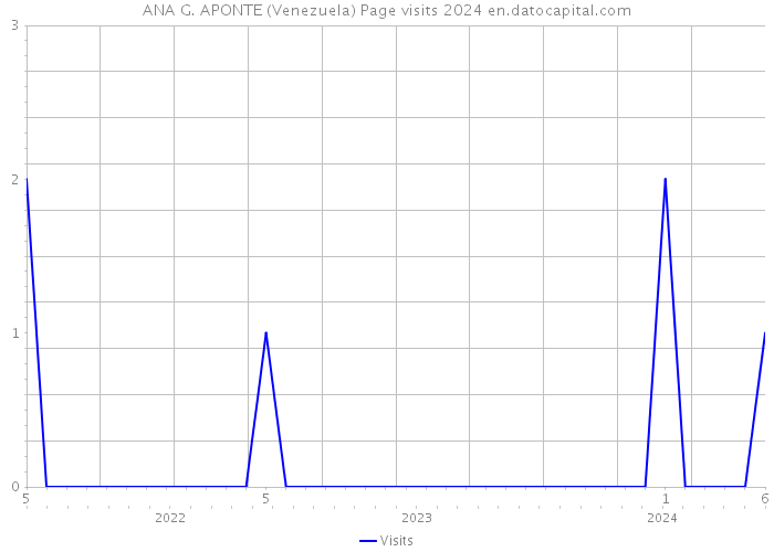 ANA G. APONTE (Venezuela) Page visits 2024 