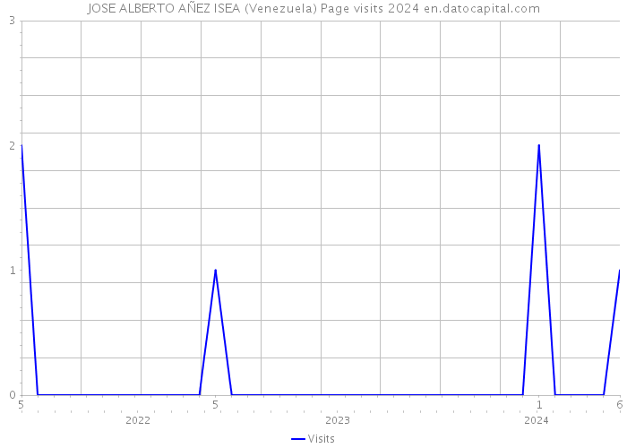 JOSE ALBERTO AÑEZ ISEA (Venezuela) Page visits 2024 