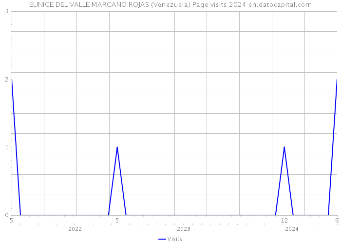EUNICE DEL VALLE MARCANO ROJAS (Venezuela) Page visits 2024 