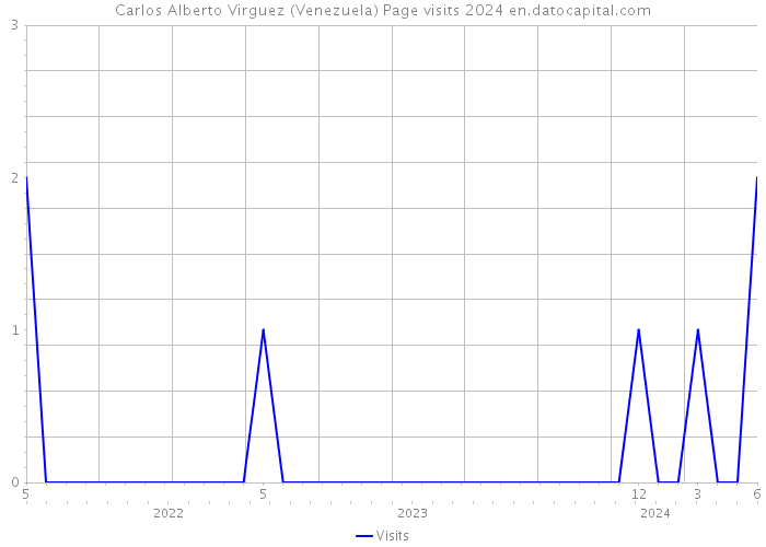 Carlos Alberto Virguez (Venezuela) Page visits 2024 