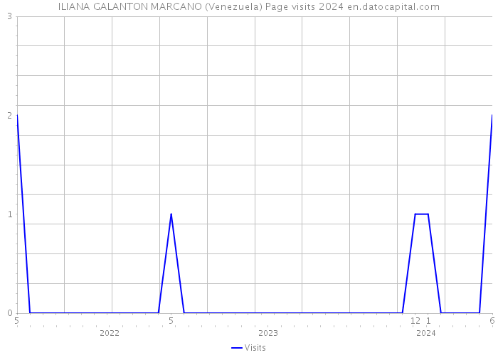ILIANA GALANTON MARCANO (Venezuela) Page visits 2024 