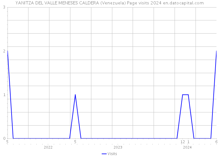 YANITZA DEL VALLE MENESES CALDERA (Venezuela) Page visits 2024 