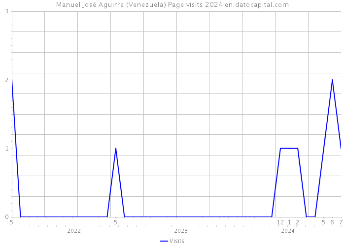 Manuel José Aguirre (Venezuela) Page visits 2024 