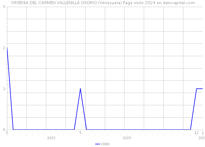 YIRSENIA DEL CARMEN VALLENILLA OSORIO (Venezuela) Page visits 2024 