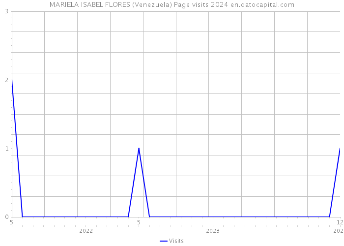 MARIELA ISABEL FLORES (Venezuela) Page visits 2024 