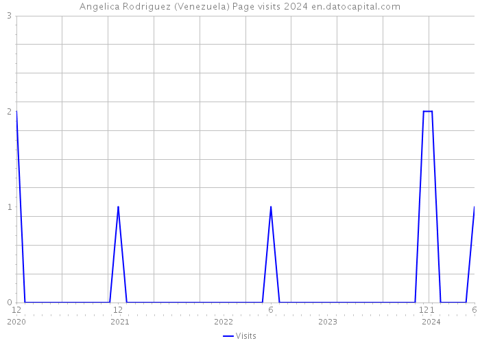 Angelica Rodriguez (Venezuela) Page visits 2024 