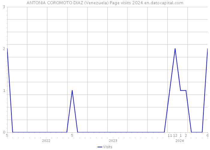 ANTONIA COROMOTO DIAZ (Venezuela) Page visits 2024 