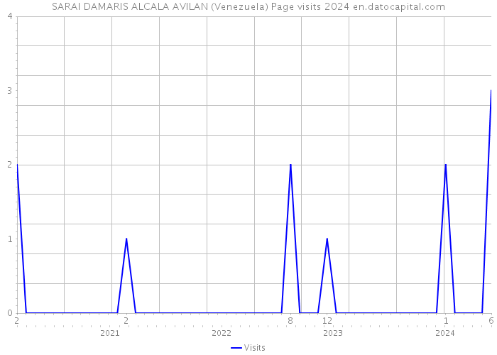SARAI DAMARIS ALCALA AVILAN (Venezuela) Page visits 2024 