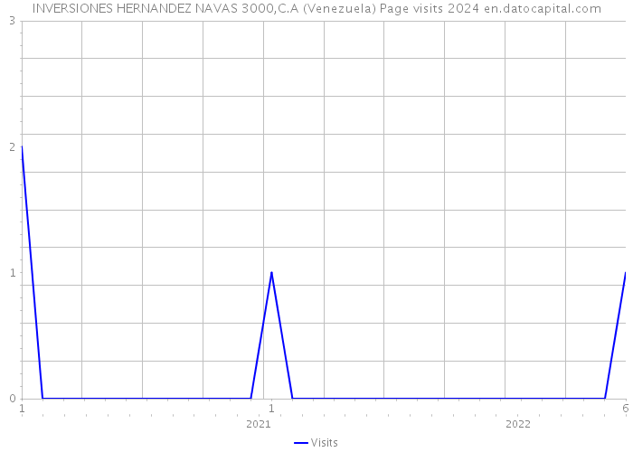 INVERSIONES HERNANDEZ NAVAS 3000,C.A (Venezuela) Page visits 2024 