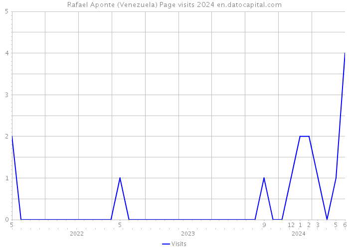 Rafael Aponte (Venezuela) Page visits 2024 