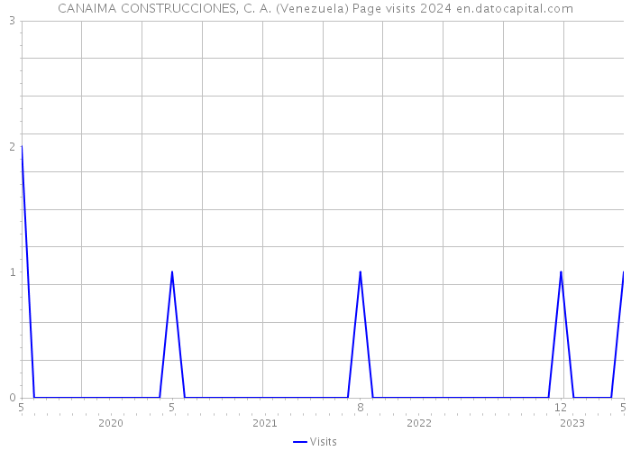 CANAIMA CONSTRUCCIONES, C. A. (Venezuela) Page visits 2024 