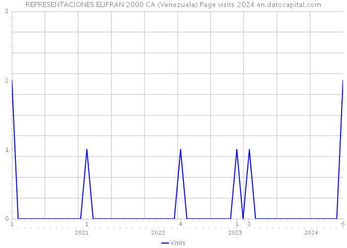 REPRESENTACIONES ELIFRAN 2000 CA (Venezuela) Page visits 2024 