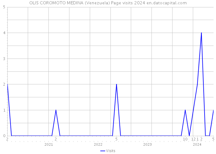 OLIS COROMOTO MEDINA (Venezuela) Page visits 2024 
