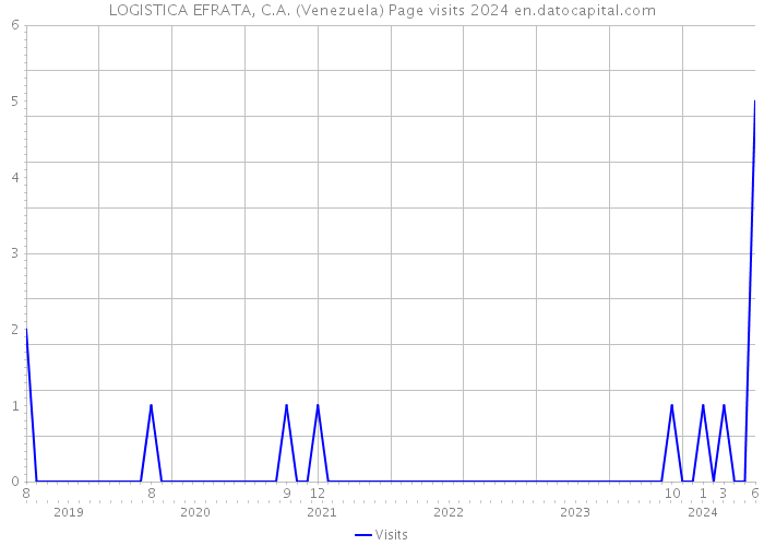 LOGISTICA EFRATA, C.A. (Venezuela) Page visits 2024 