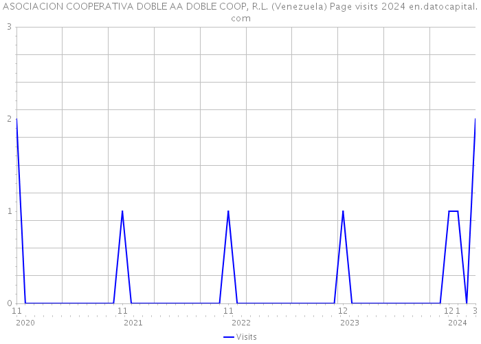 ASOCIACION COOPERATIVA DOBLE AA DOBLE COOP, R.L. (Venezuela) Page visits 2024 