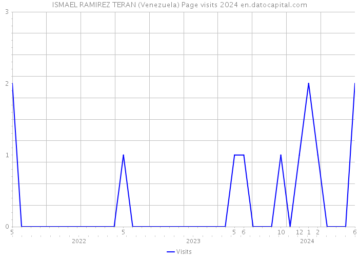 ISMAEL RAMIREZ TERAN (Venezuela) Page visits 2024 