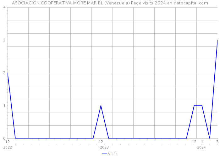 ASOCIACION COOPERATIVA MORE MAR RL (Venezuela) Page visits 2024 