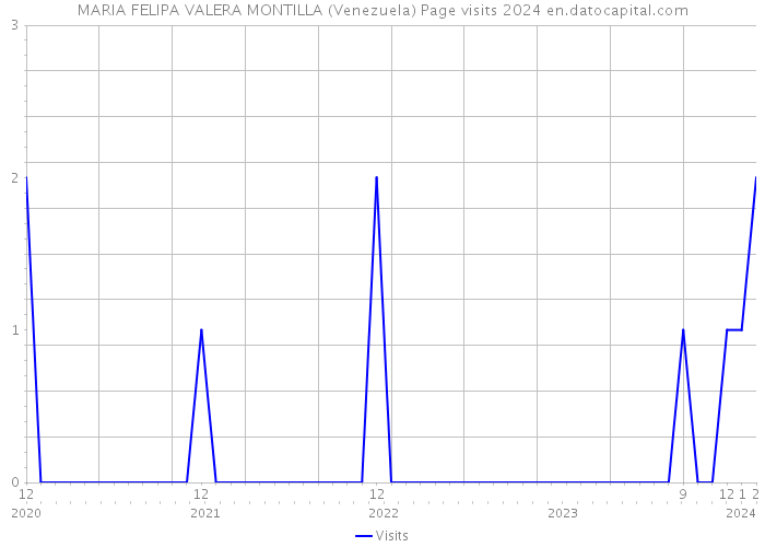 MARIA FELIPA VALERA MONTILLA (Venezuela) Page visits 2024 